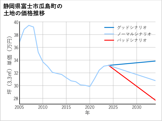 静岡県富士市瓜島町の土地価格推移