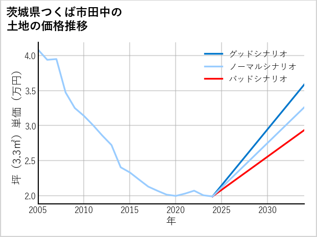 茨城県つくば市田中の土地価格推移