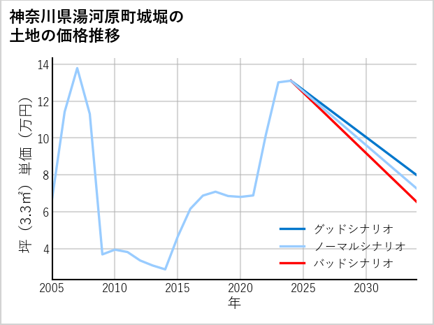 神奈川県湯河原町城堀の土地価格推移