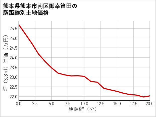 熊本県熊本市南区御幸笛田の徒歩距離別の土地坪単価