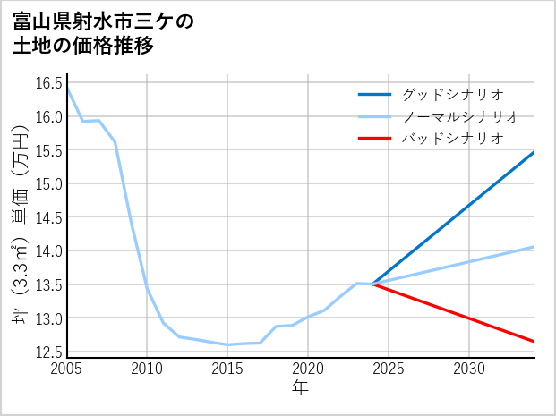 富山県射水市三ケの土地価格推移
