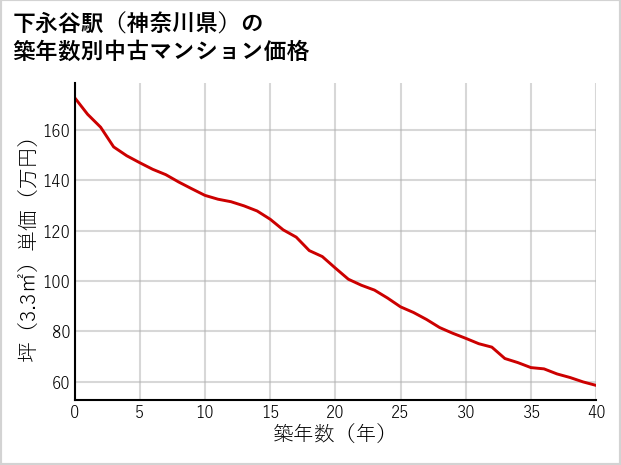 下永谷駅（神奈川県）の築年数別の中古マンション坪単価