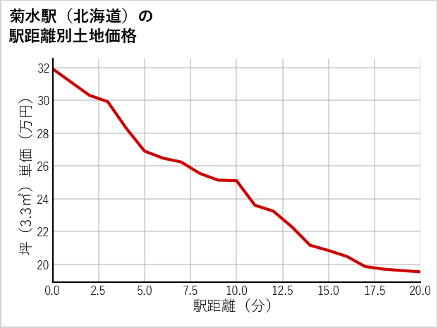 菊水駅（北海道）の徒歩距離別の土地坪単価
