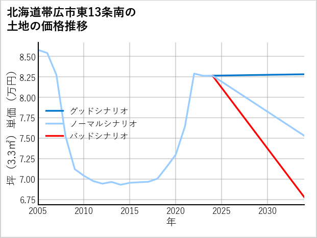 北海道帯広市東13条南の土地価格推移