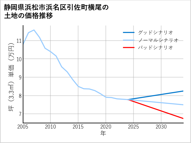 静岡県浜松市浜名区引佐町横尾の土地価格推移