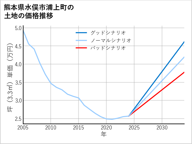 熊本県水俣市浦上町の土地価格推移