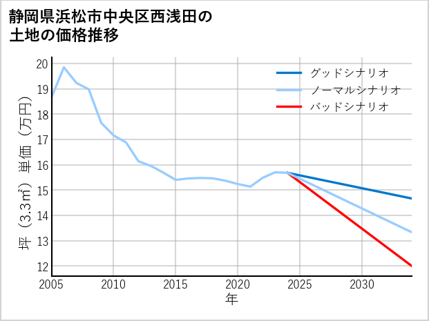 静岡県浜松市中央区西浅田の土地価格推移