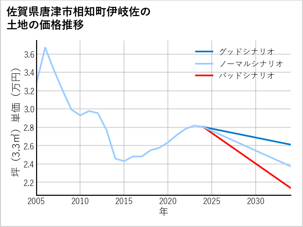 佐賀県唐津市相知町伊岐佐の土地価格推移