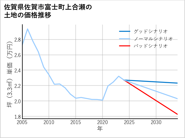 佐賀県佐賀市富士町上合瀬の土地価格推移