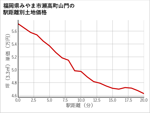 福岡県みやま市瀬高町山門の徒歩距離別の土地坪単価