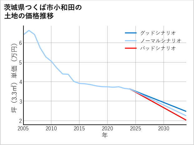 茨城県つくば市小和田の土地価格推移