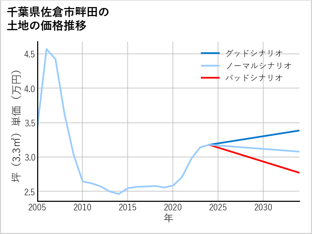 千葉県佐倉市畔田の土地価格推移