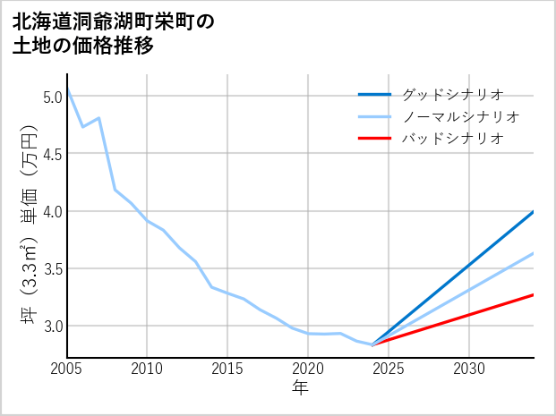 北海道洞爺湖町栄町の土地価格推移