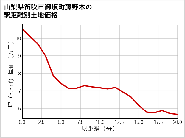 山梨県笛吹市御坂町藤野木の徒歩距離別の土地坪単価