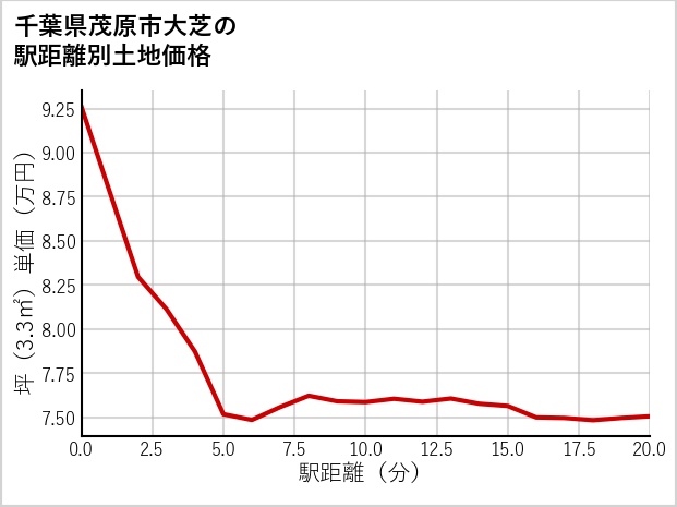 千葉県茂原市大芝の徒歩距離別の土地坪単価