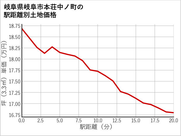 岐阜県岐阜市本荘中ノ町の徒歩距離別の土地坪単価