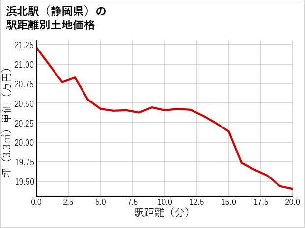 浜北駅（静岡県）の徒歩距離別の土地坪単価