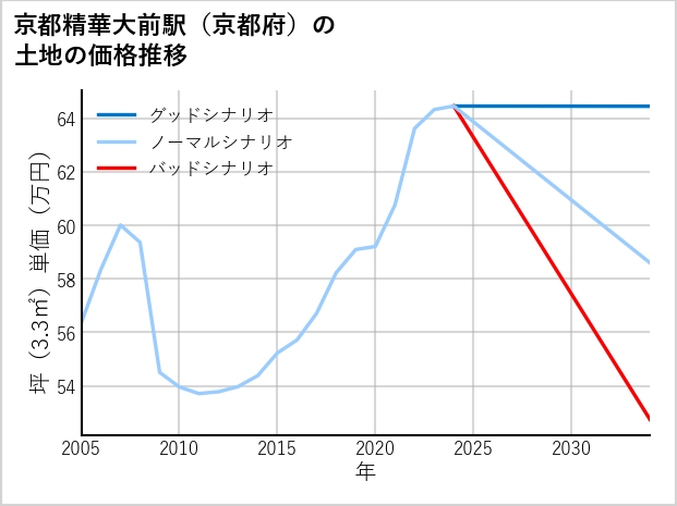 京都精華大前駅（京都府）の土地価格推移