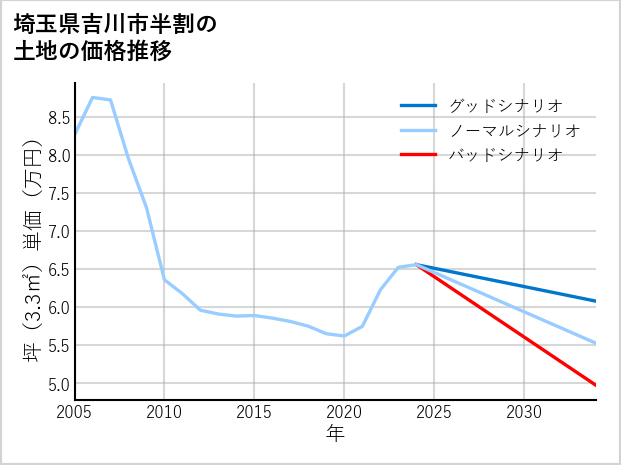 埼玉県吉川市半割の土地価格推移