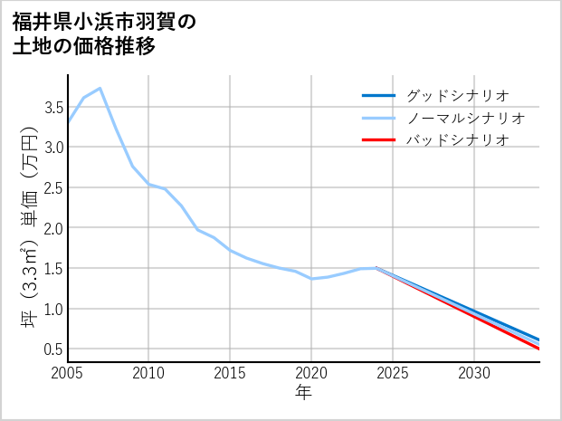 福井県小浜市羽賀の土地価格推移