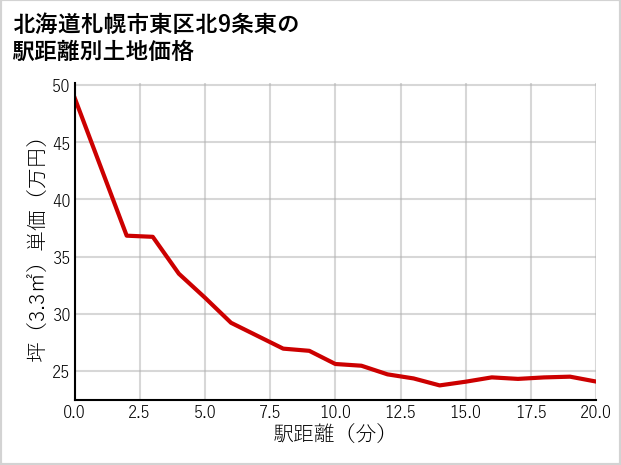北海道札幌市東区北9条東の徒歩距離別の土地坪単価