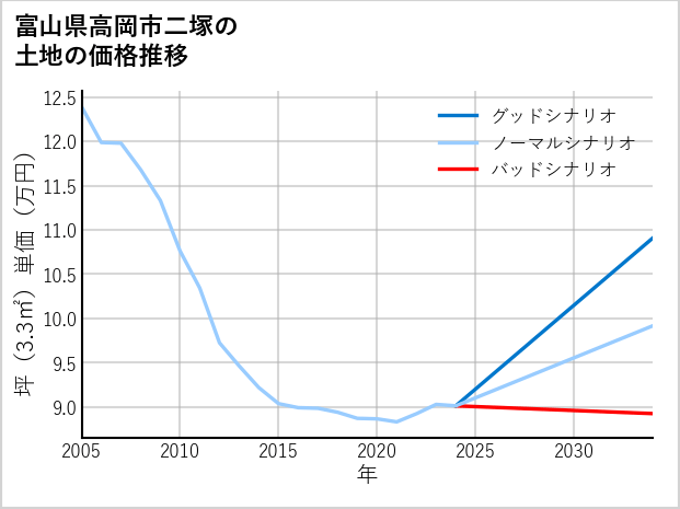 富山県高岡市二塚の土地価格推移