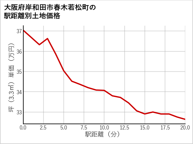 大阪府岸和田市春木若松町の徒歩距離別の土地坪単価