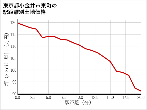 東京都小金井市東町の徒歩距離別の土地坪単価