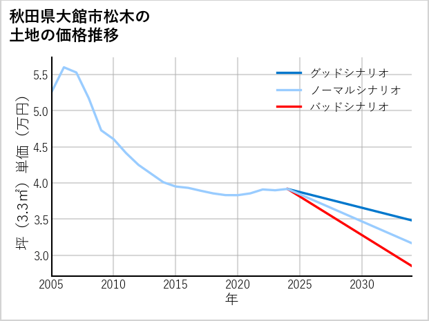 秋田県大館市松木の土地価格推移