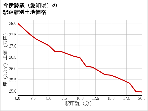 今伊勢駅（愛知県）の徒歩距離別の土地坪単価