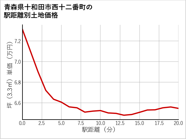 青森県十和田市西十二番町の徒歩距離別の土地坪単価