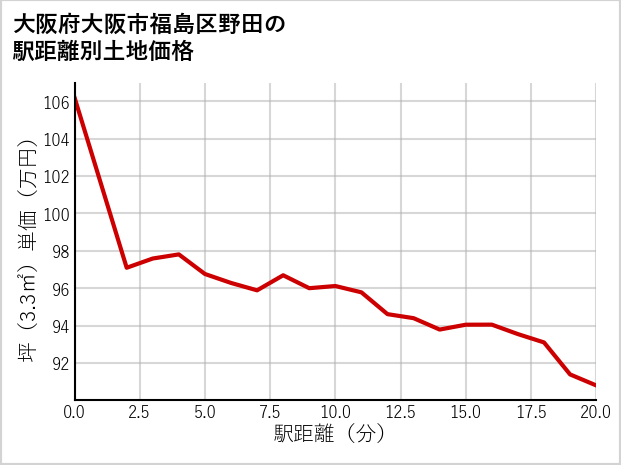 大阪府大阪市福島区野田の徒歩距離別の土地坪単価