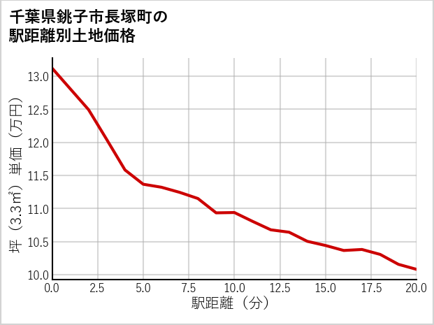 千葉県銚子市長塚町の徒歩距離別の土地坪単価