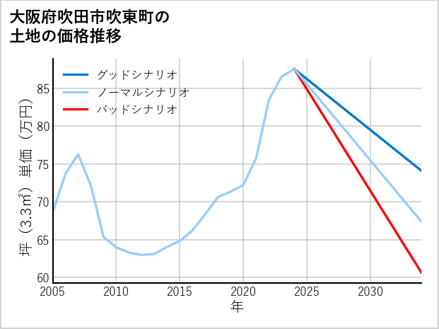 大阪府吹田市吹東町の土地価格推移