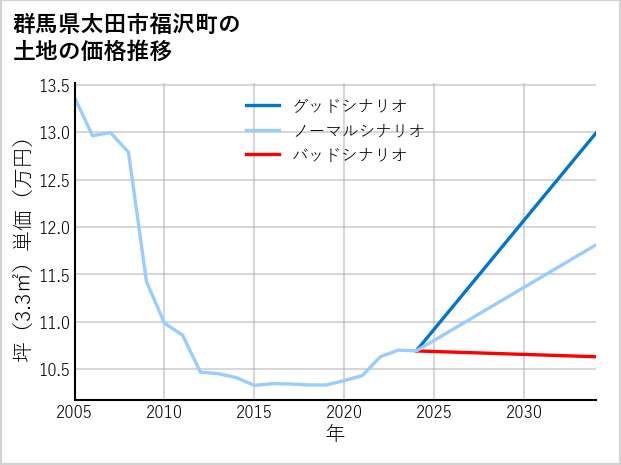 群馬県太田市福沢町の土地価格推移