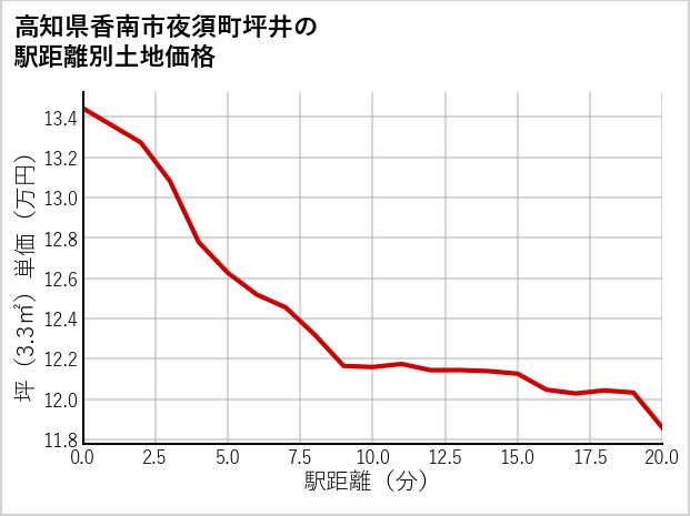 高知県香南市夜須町坪井の徒歩距離別の土地坪単価