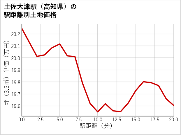 土佐大津駅（高知県）の徒歩距離別の土地坪単価