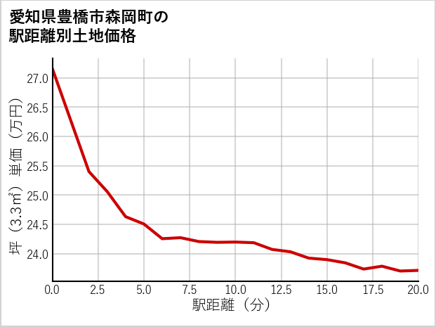愛知県豊橋市森岡町の徒歩距離別の土地坪単価