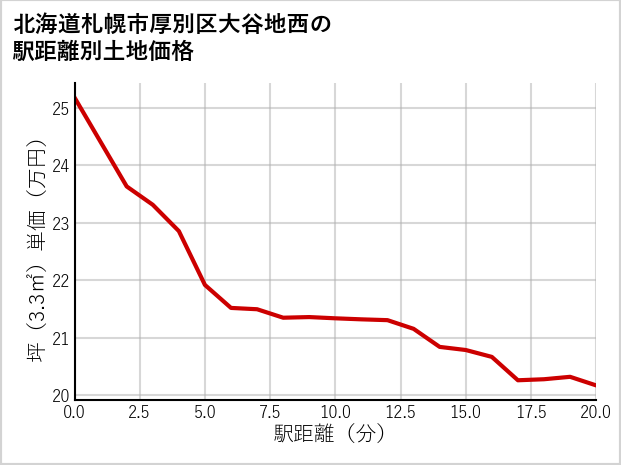 北海道札幌市厚別区大谷地西の徒歩距離別の土地坪単価