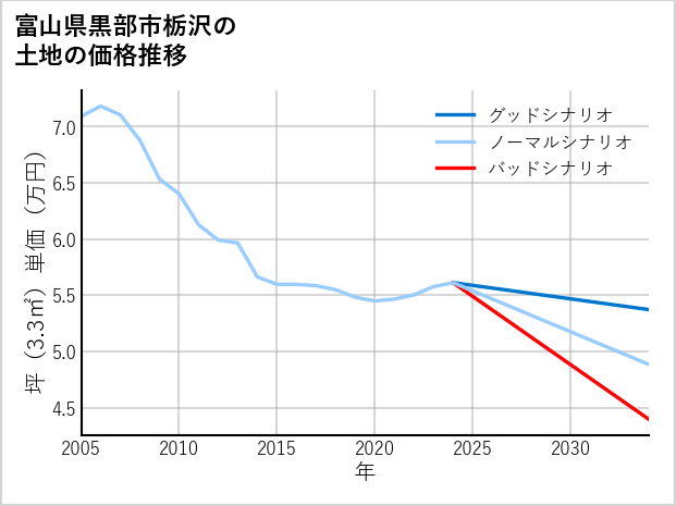 富山県黒部市栃沢の土地価格推移