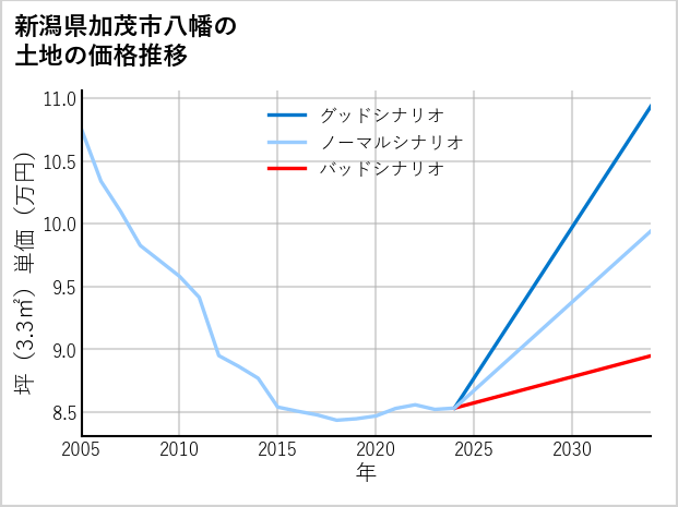 新潟県加茂市八幡の土地価格推移