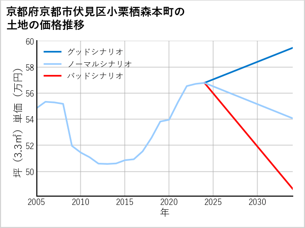 京都府京都市伏見区小栗栖森本町の土地価格推移