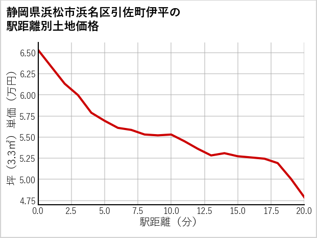 静岡県浜松市浜名区引佐町伊平の徒歩距離別の土地坪単価