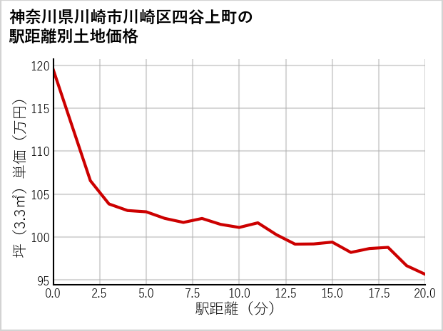 神奈川県川崎市川崎区四谷上町の徒歩距離別の土地坪単価