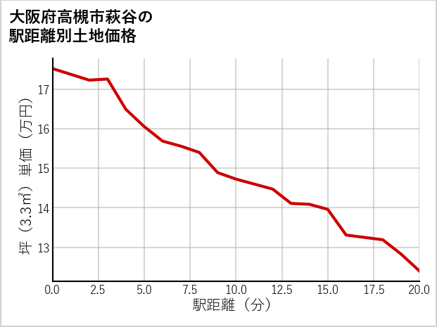 大阪府高槻市萩谷の徒歩距離別の土地坪単価