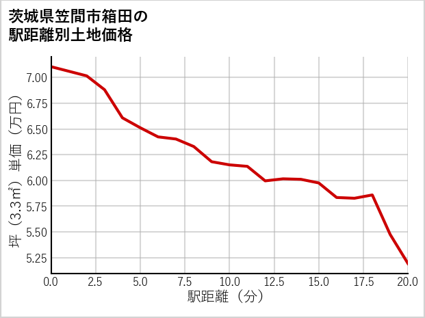 茨城県笠間市箱田の徒歩距離別の土地坪単価