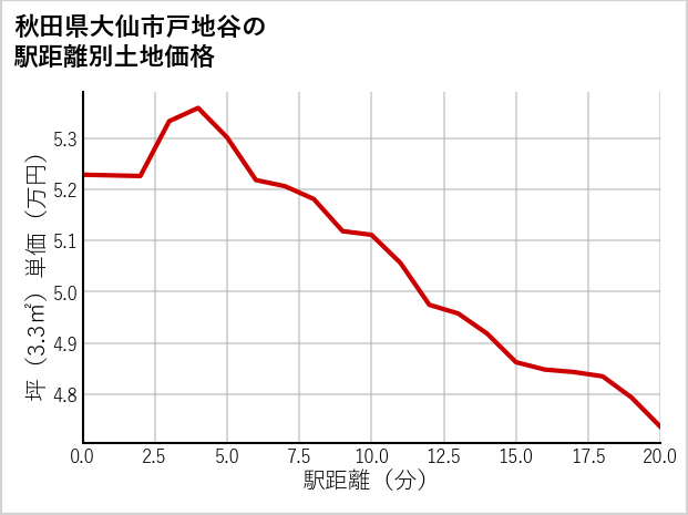 秋田県大仙市戸地谷の徒歩距離別の土地坪単価