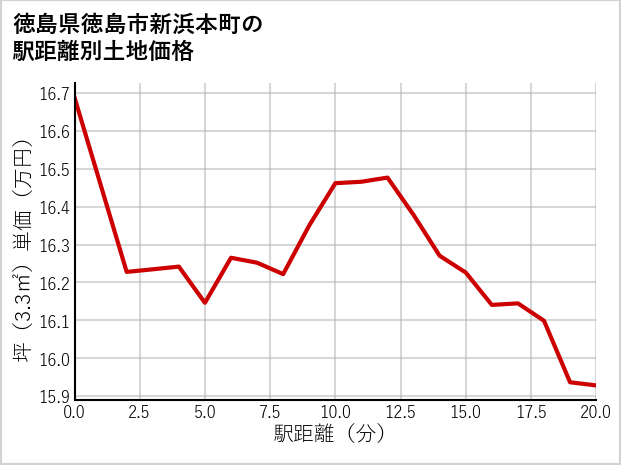 徳島県徳島市新浜本町の徒歩距離別の土地坪単価