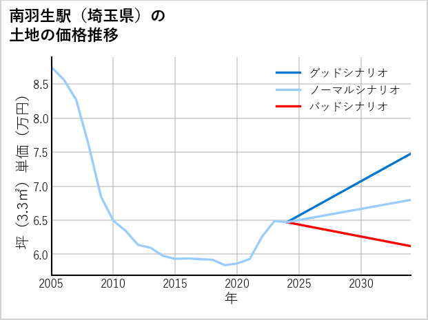 南羽生駅（埼玉県）の土地価格推移