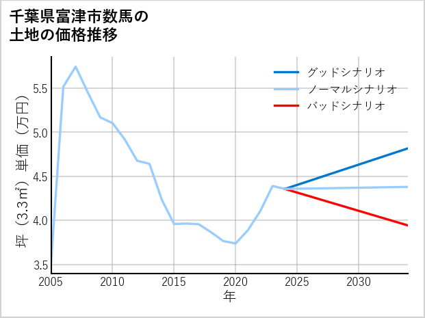 千葉県富津市数馬の土地価格推移